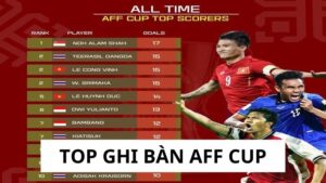 Top Ghi Bàn AFF Cup - Những Chân Sút Xuất Sắc Nhất